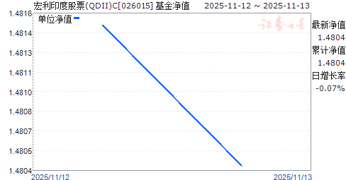 ӡȹƱ(QDII)C(026015)ֵ