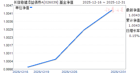 �����Ƚ�����ծȯA(026039)��ֵ����