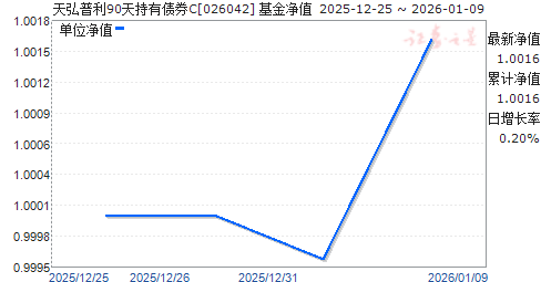 �������90�����ծȯC(026042)��ֵ����