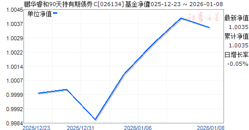 �����90�������ծȯC(026134)��ֵ����