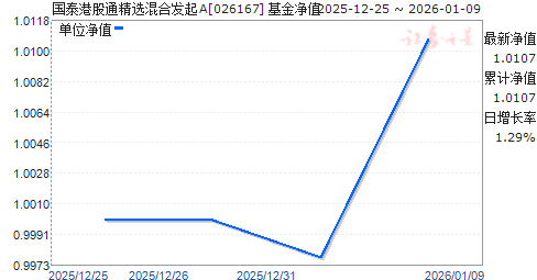 ��̩�۹�ͨ��ѡ��Ϸ���A(026167)��ֵ����