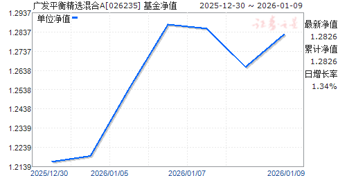 �㷢ƽ�⾫ѡ���A(026235)��ֵ����