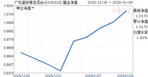 �㷢ʢ����ѡ���A(026332)��ֵ����