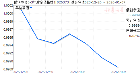 ������ծ0-3������ծָ��I(026373)��ֵ����