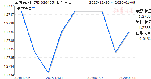 ��������ծȯE(026435)��ֵ����