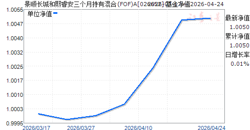 ��˳���Ǻ���������³��л��(FOF)A(026652)��ֵ����