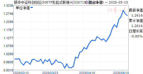 ������֤�ƴ���ҵ50ETF����ʽ����A(026718)��ֵ����