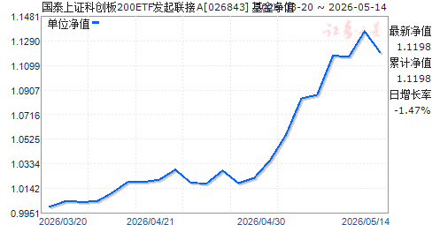 ��̩��֤�ƴ���200ETF��������A(026843)��ֵ����