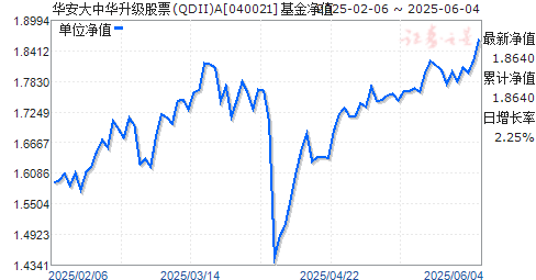 лƱ(QDII)A(040021)ֵ