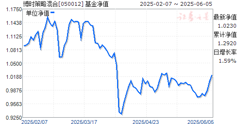 ʱԻ(050012)ֵ