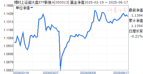 ETF(050013)ֵ