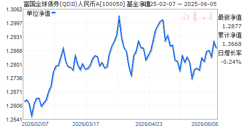 ȫծȯ(QDII)A(100050)ֵ