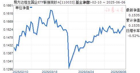 ׷ETFֳA(110033)ֵ
