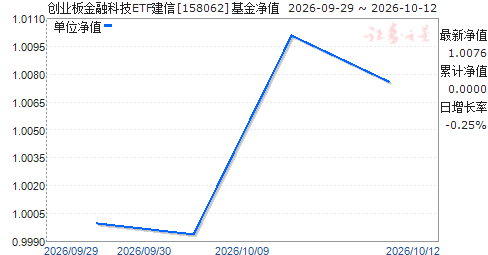 ��ҵ����ڿƼ�ETF����(158062)��ֵ����