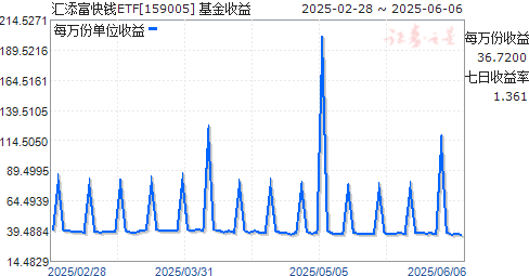 ǮETF(159005)ͼ