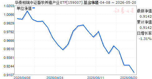��̩������֤������ֳ��ҵETF(159007)��ֵ����