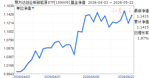�׷��ﴴҵ������ԴETF(159009)��ֵ����