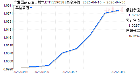�㷢��֤ʯ����Ȼ��ETF(159018)��ֵ����