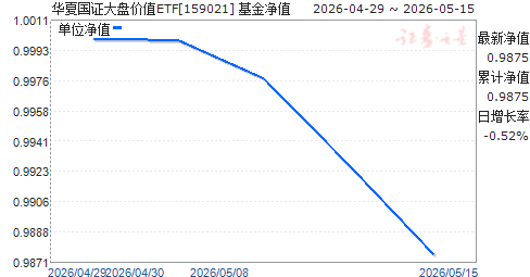 ���Ĺ�֤���̼�ֵETF(159021)��ֵ����