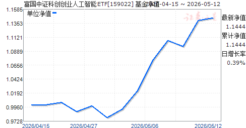 ������֤�ƴ���ҵ�˹�����ETF(159022)��ֵ����
