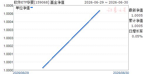����ETF����(159068)��ֵ����