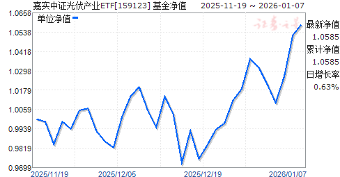 ��ʵ��֤�����ҵETF(159123)��ֵ����