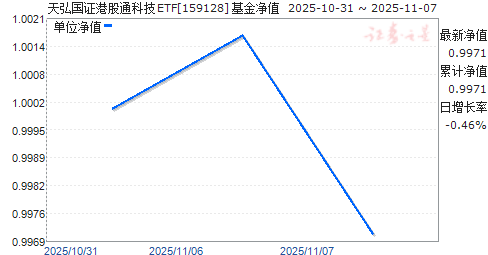 ֤۹ͨƼETF(159128)ֵ
