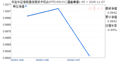 ֤۹ͨϢۺETF(159131)ֵ