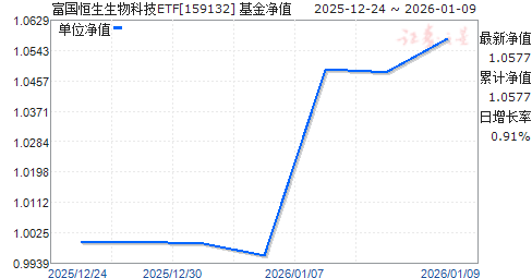 ������������Ƽ�ETF(159132)��ֵ����