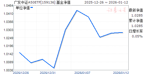 �㷢��֤A50ETF(159136)��ֵ����