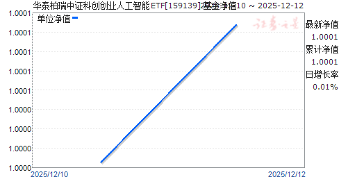 ̩֤ƴҵ˹ETF(159139)ֵ