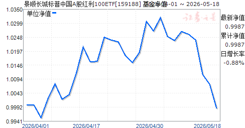 ��˳���Ǳ����й�A�ɺ���100ETF(159188)��ֵ����