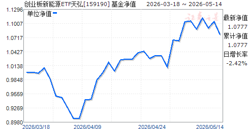 ��봴ҵ������ԴETF(159190)��ֵ����