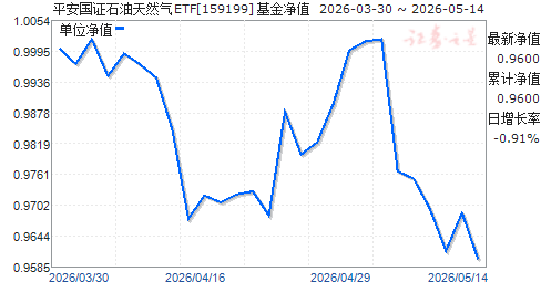 ƽ����֤ʯ����Ȼ��ETF(159199)��ֵ����