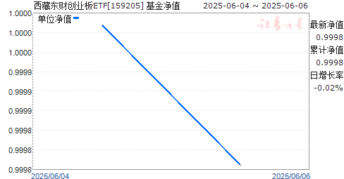 ضƴҵETF(159205)ֵ