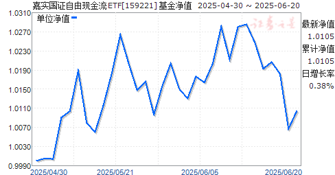 ʵֽ֤ETF(159221)ֵ