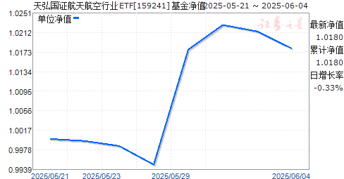 ֤캽ҵETF(159241)ֵ