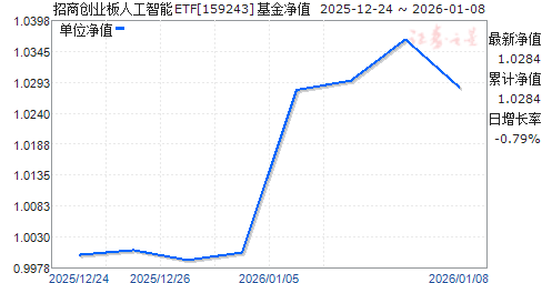���̴�ҵ���˹�����ETF(159243)��ֵ����