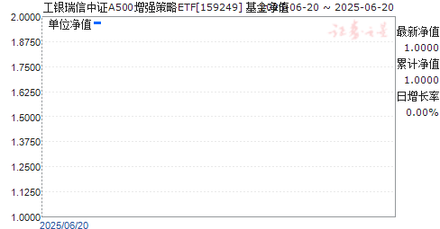֤A500ǿETF(159249)ֵ