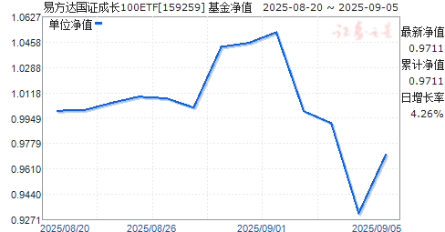 ׷֤ɳ100ETF(159259)ֵ