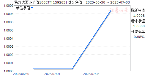 ׷ֵ֤100ETF(159263)ֵ