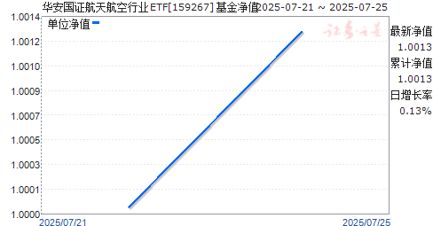 ֤캽ҵETF(159267)ֵ