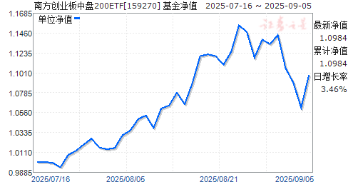 Ϸҵ200ETF(159270)ֵ