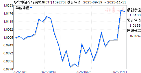 ֤ȫָũETF(159275)ֵ