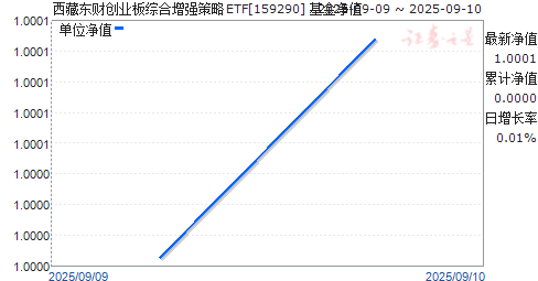ضƴҵۺǿETF(159290)ֵ