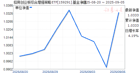 ̴ҵۺǿETF(159291)ֵ