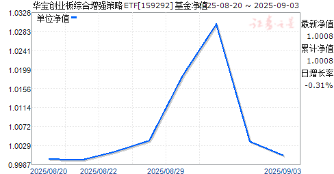 ҵۺǿETF(159292)ֵ