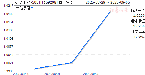 ɴҵ50ETF(159298)ֵ