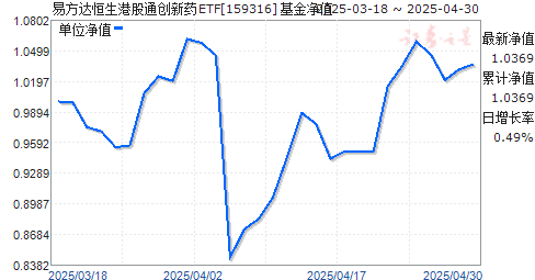 易方达恒生港股通创新药ETF(159316)净值走势