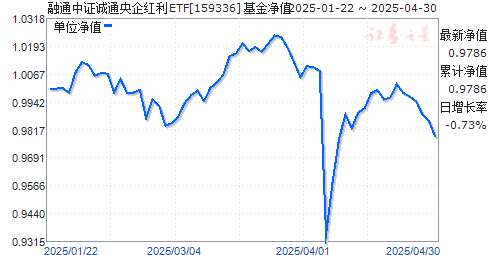 融通中证诚通央企红利ETF(159336)净值走势